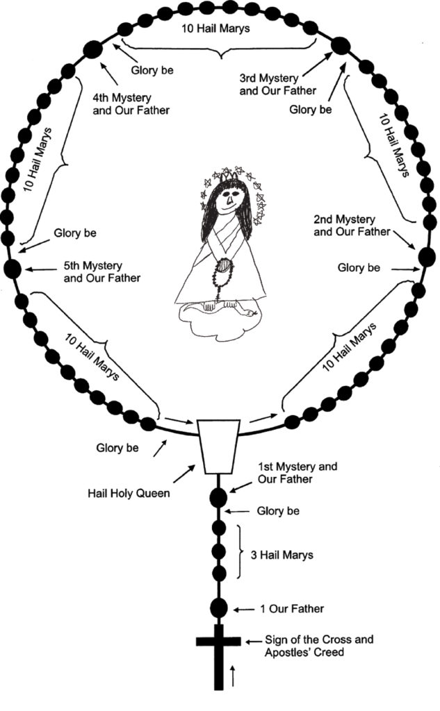 The Best how to pray the rosary for kids printable